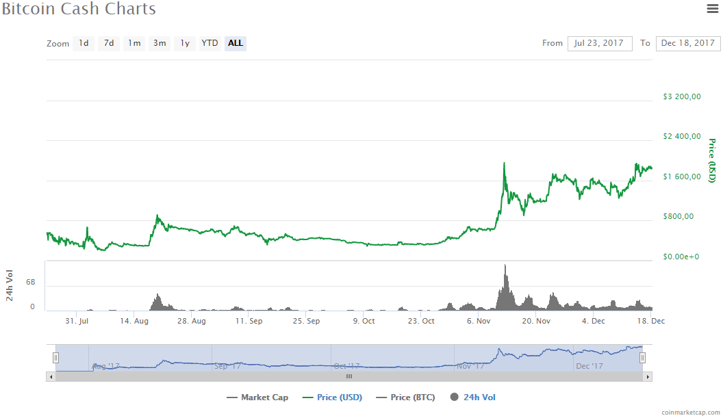 Криптовалютный дайджест за выходные: Bitcoin, Dash и Ripple сводят нас с ума (Bitcoin Cash coinmarketcap.com)