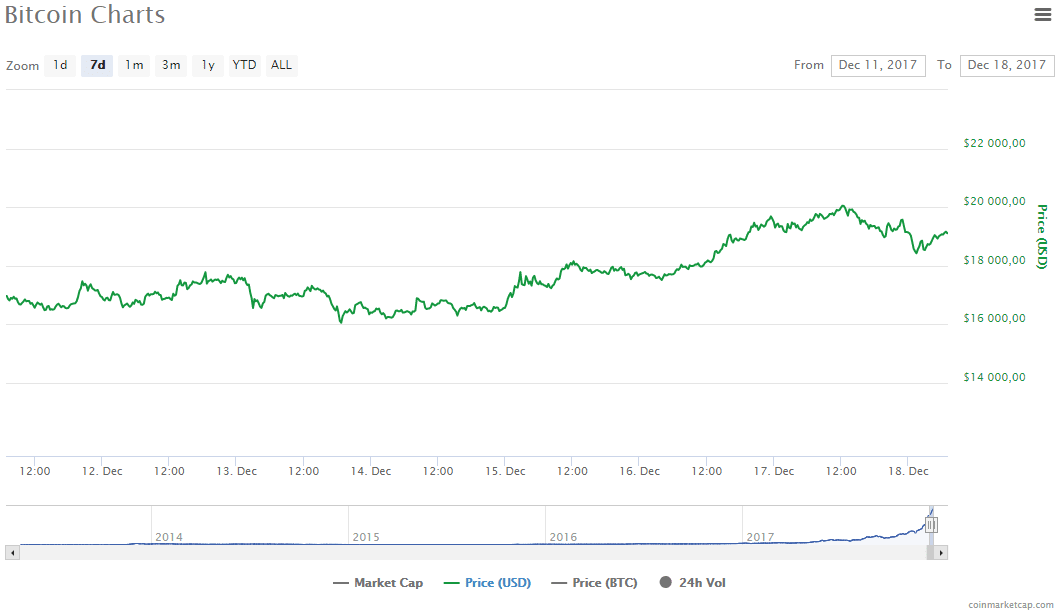 Криптовалютный дайджест за выходные: Bitcoin, Dash и Ripple сводят нас с ума (Bitcoin coinmarketcap.com)