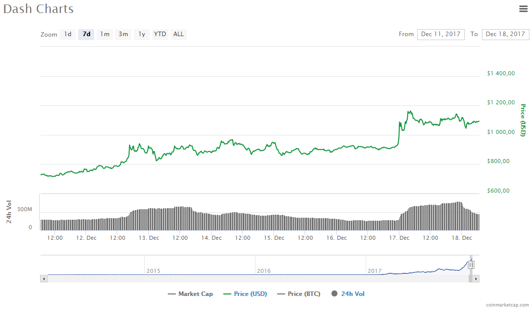 Криптовалютный дайджест за выходные: Bitcoin, Dash и Ripple сводят нас с ума (Dash coinmarketcap.com)