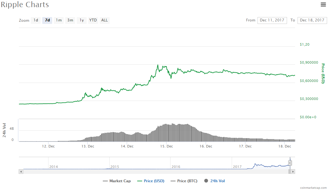 Криптовалютный дайджест за выходные: Bitcoin, Dash и Ripple сводят нас с ума (Ripple coinmarketcap)