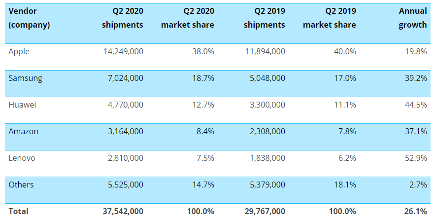 Спрос на планшеты значительно вырос во втором квартале 2020 года (canalys global tablet shipments q2 2020)