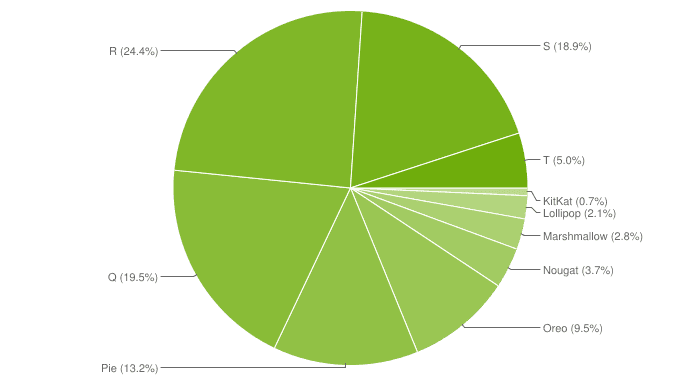 Только у 5,2% пользователей установлен Android 13 (android distribution january 2023)