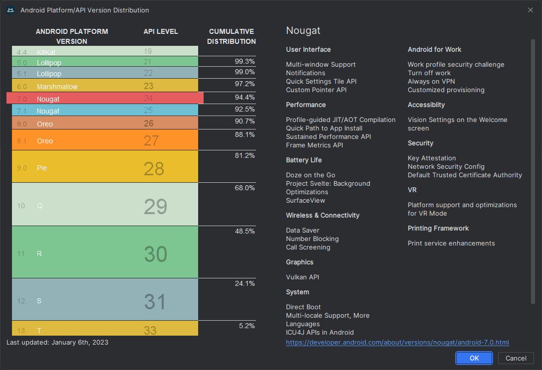 Только у 5,2% пользователей установлен Android 13 (android studio api distribution january 2023)