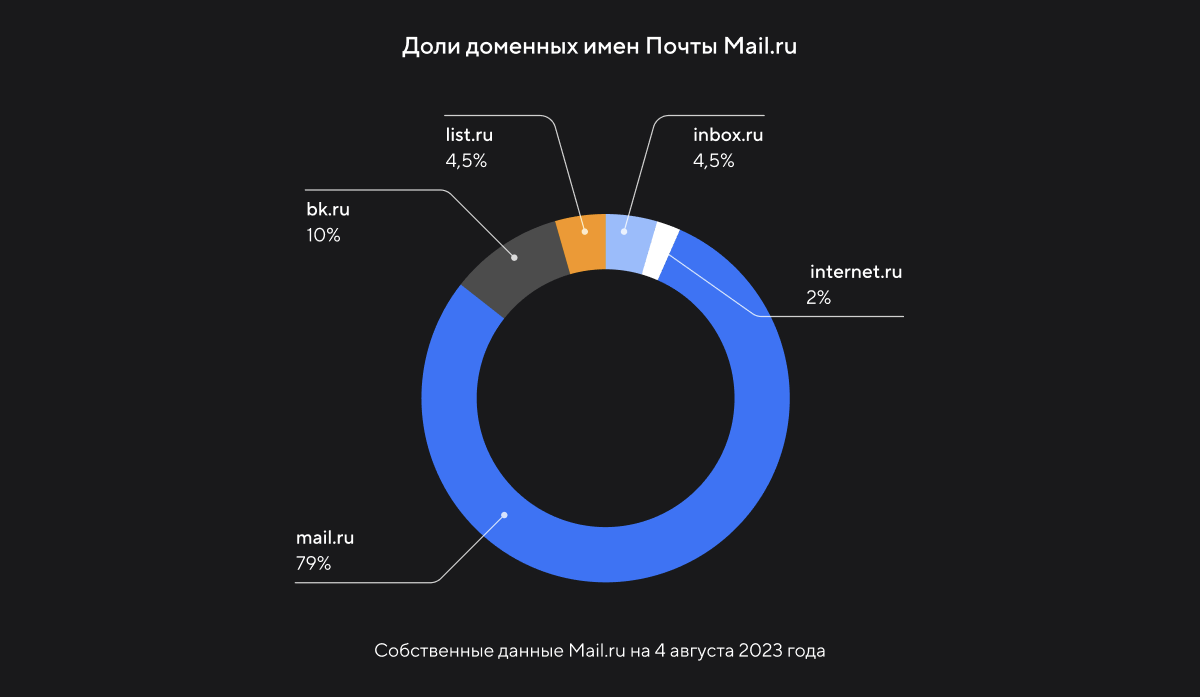 Почта Mail.ru получила новый домен xmail.ru (image)