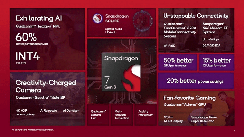 Официально представлен процессор Snapdragon 7 Gen 3 (image 108)