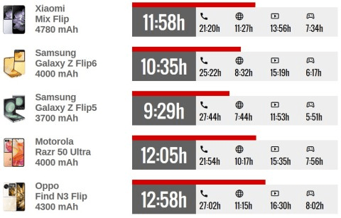 Специалисты сравнили время автономной работы Xiaomi Mix Flip с другими складными смартфонами (image 94)