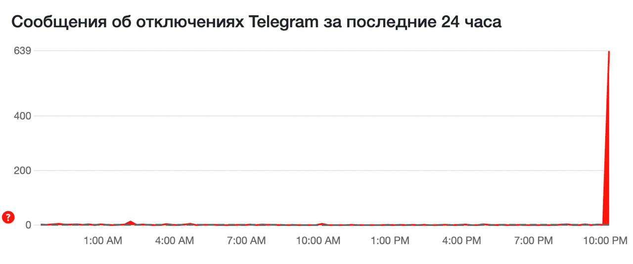 В Telegram снова сбой 24 октября. Не отправляются сообщения (2024 10 25 00.10.34)