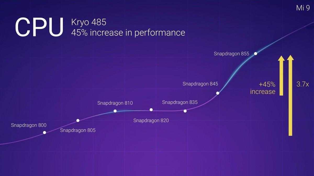 Xiaomi Mi 9 с 48-мегапиксельной тройной камерой представлен официально