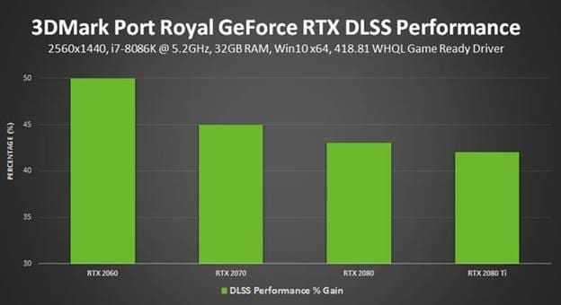 Новый бенчмарк 3DMark Port Royal с NVIDIA DLSS и Game Ready драйвер