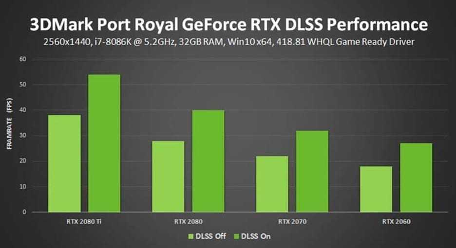 Новый бенчмарк 3DMark Port Royal с NVIDIA DLSS и Game Ready драйвер