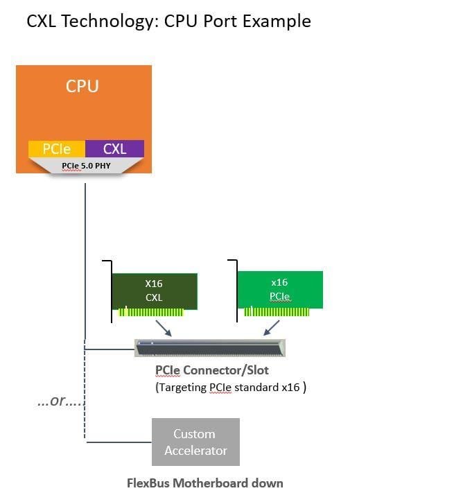 Intel помогает создавать Compute Express Link, высокоскоростной протокол для PCIe 5.0 Intel помогает создавать Compute Express Link, высокоскоростной протокол для PCIe 5.0