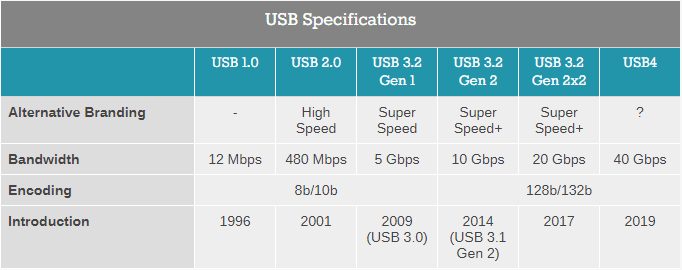 Объявлена спецификация USB4: ещё быстрее и с Thunderbolt 3