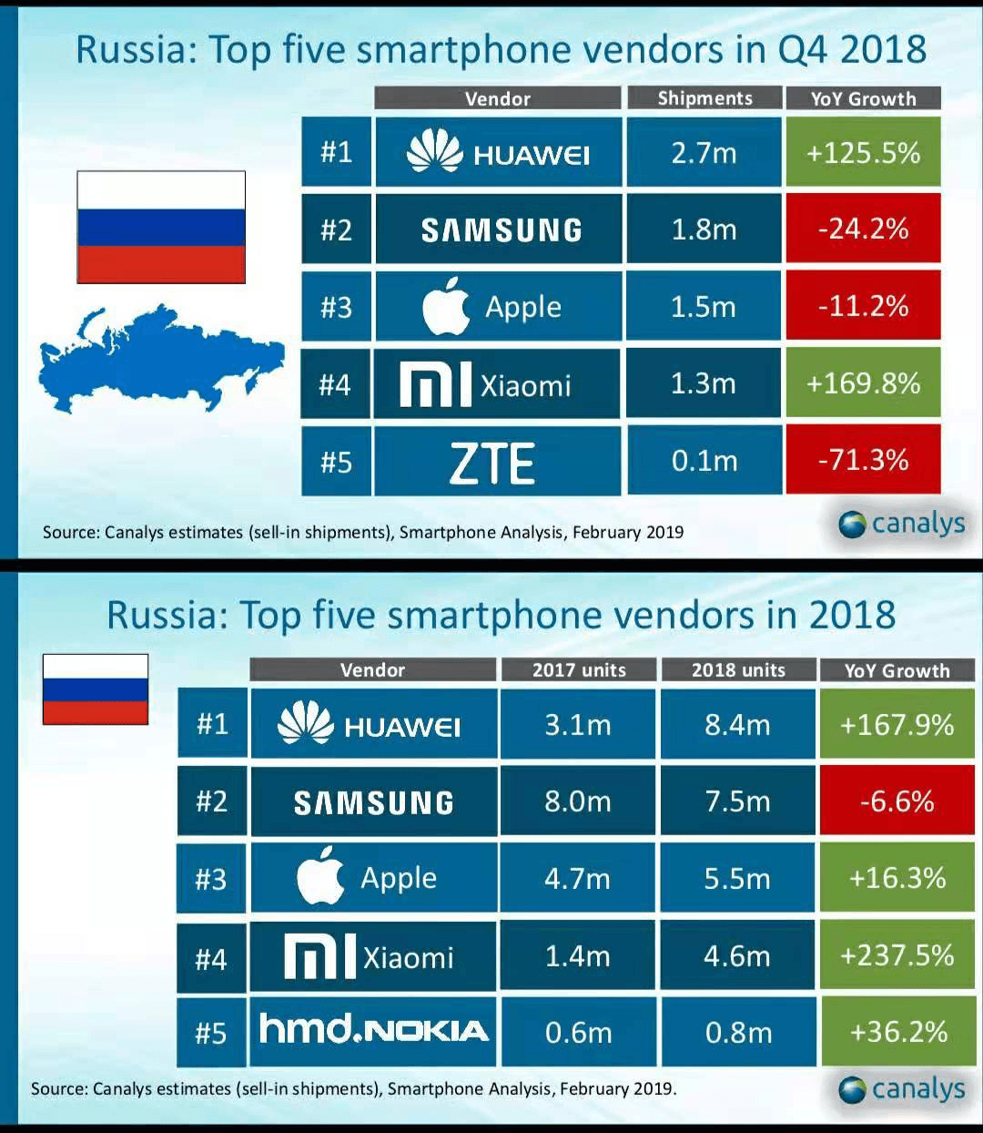 Xiaomi стала первой по росту поставок смартфонов в России в 2018 году