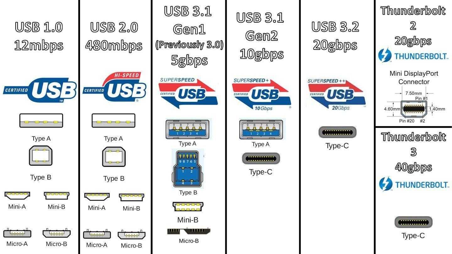 Сверхбыстрый USB 3.2 появится в настольных ПК в 2019 году