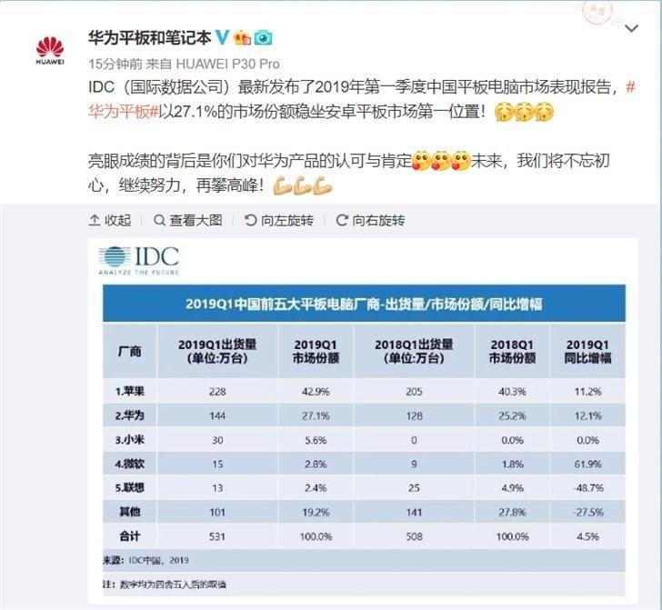 Apple и Huawei - лидеры китайского рынка планшетов в первом квартале 2019 года Apple и Huawei - лидеры китайского рынка планшетов в первом квартале 2019 года