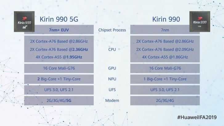 IFA 2019. Huwaei провела презентацию чипсета Kirin 990