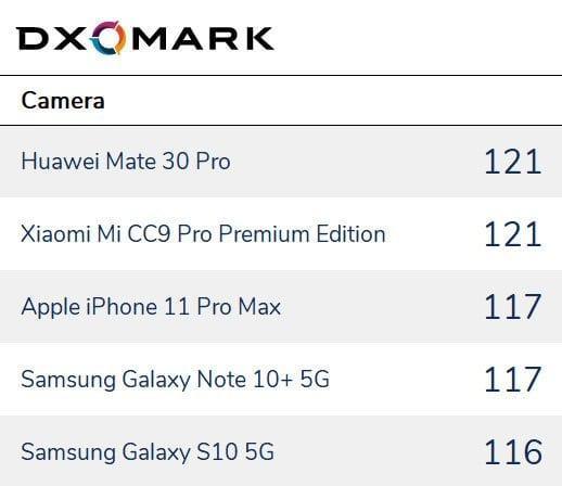 Лаборатория DXOMARK составила рейтинг лучших смартфонов для фотографов