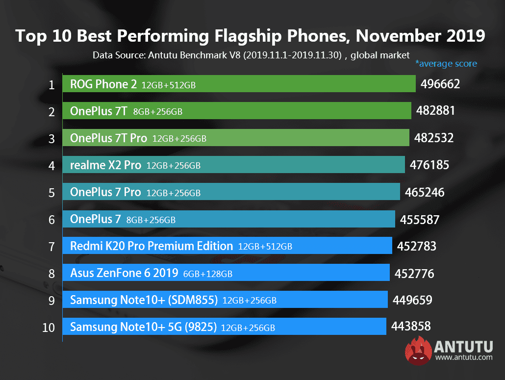 Опубликован рейтинг самых производительных Android-смартфонов ноября