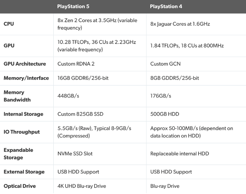 Sony рассказали о грядущей PlayStation 5 Sony рассказали о грядущей PlayStation 5
