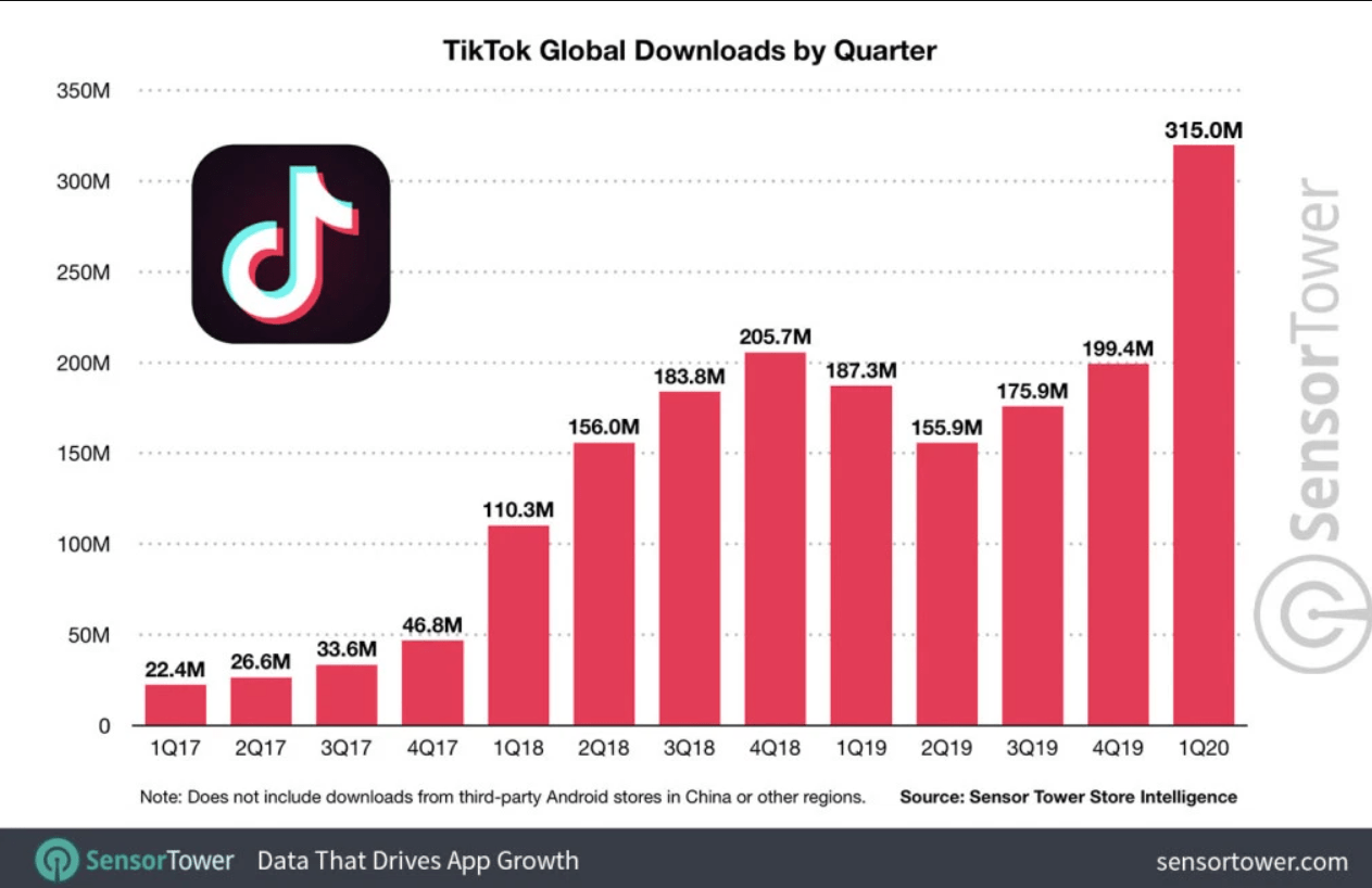 TikTok скачали уже более 2 миллиардов раз screenshot-265-1 TikTok скачали уже более 2 миллиардов раз