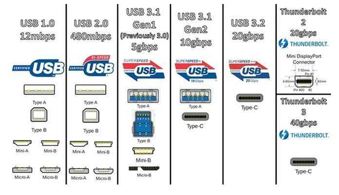 Как Wi-Fi 6 изменит Интернет и весь мир. В отличие от USB