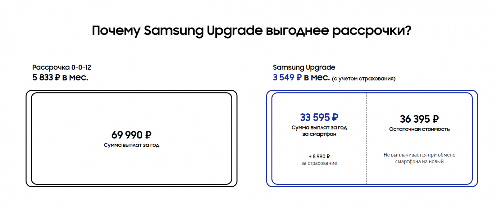 Samsung запустила в России программу Samsung Upgrade