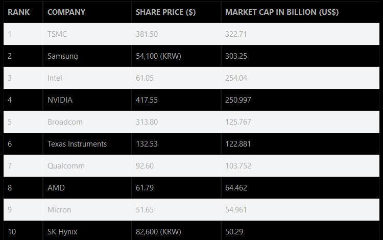 AMD обогнала Intel по стоимости акций