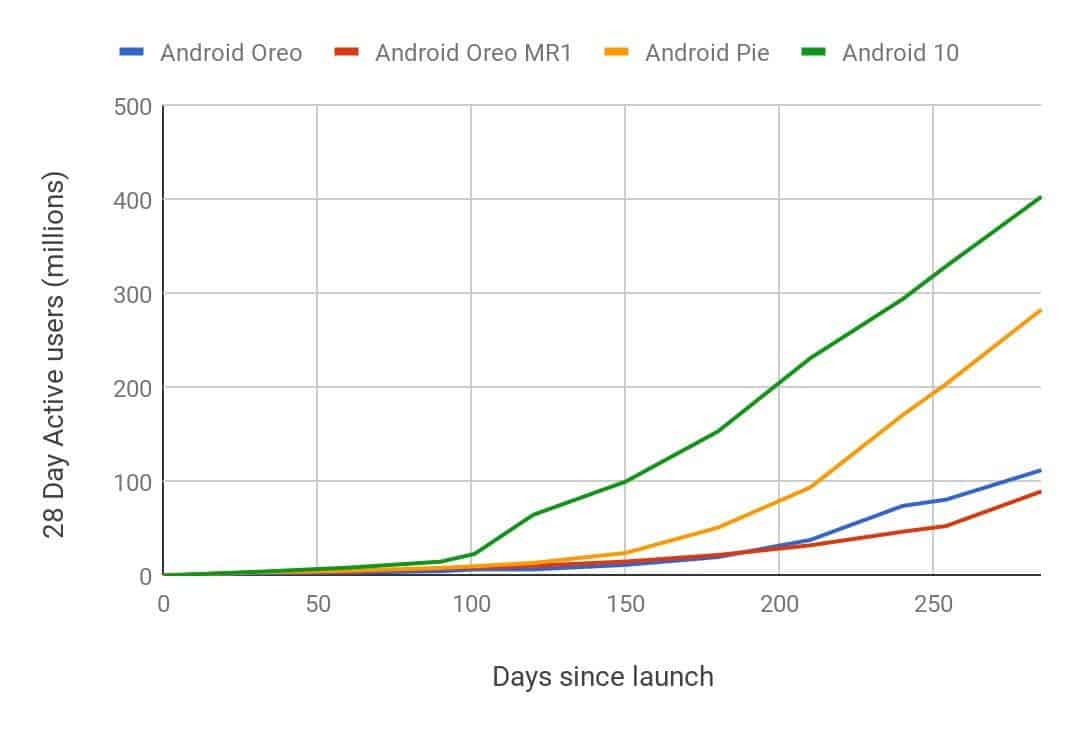 Android 10 стал самым быстрым обновлением в истории Android