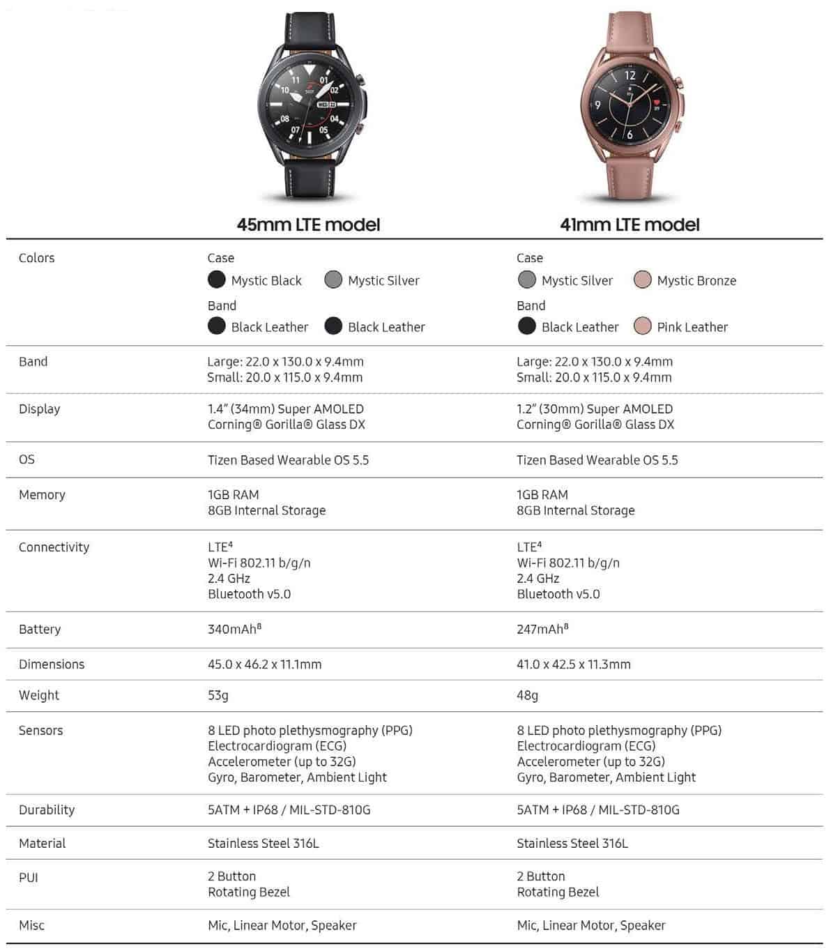 В сеть утекли рекламные материалы и изображения Samsung Galaxy Watch 3
