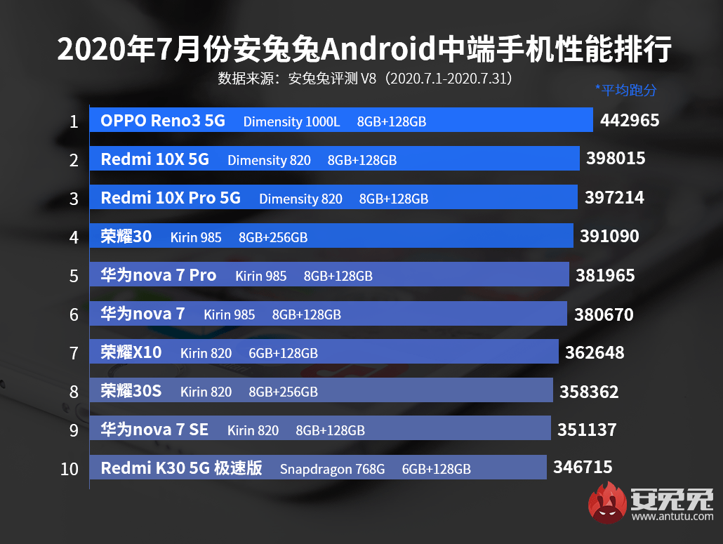 AnTuTu опубликовал рейтинг самых мощных смартфонов июля
