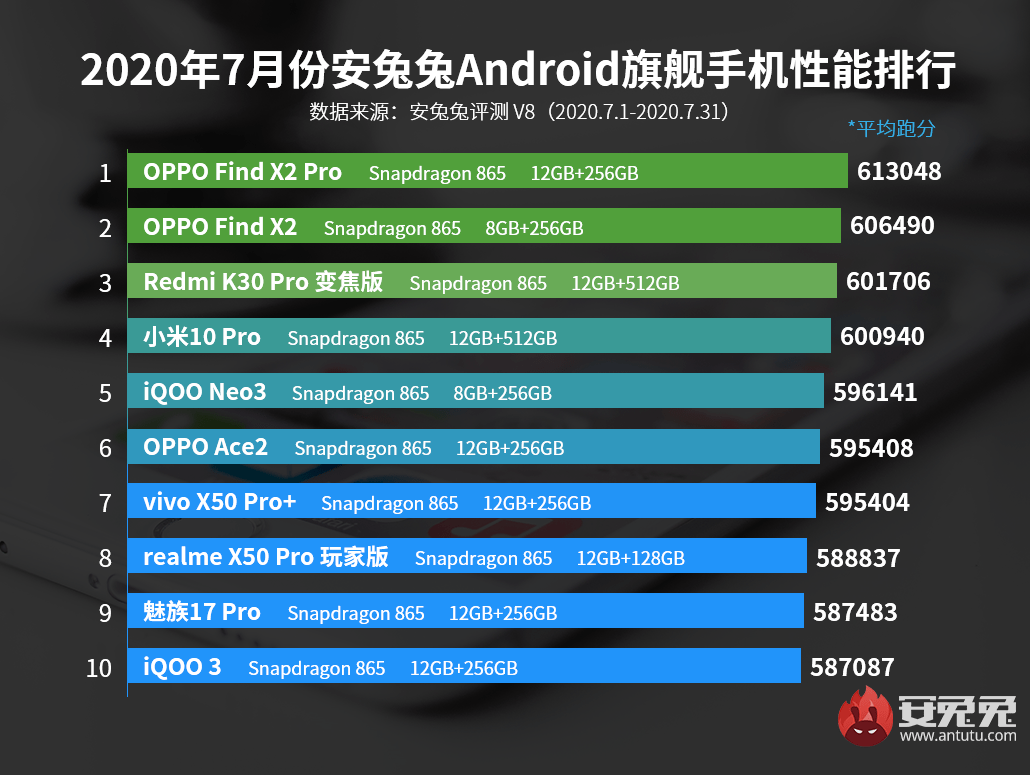 AnTuTu опубликовал рейтинг самых мощных смартфонов июля