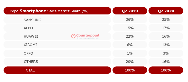 Европейский рынок смартфонов сократился на 24%