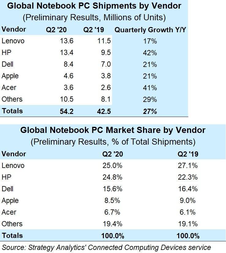 Lenovo и HP захватили почти 50% рынка ноутбуков во втором квартале 2020 года Lenovo и HP захватили почти 50% рынка ноутбуков во втором квартале 2020 года