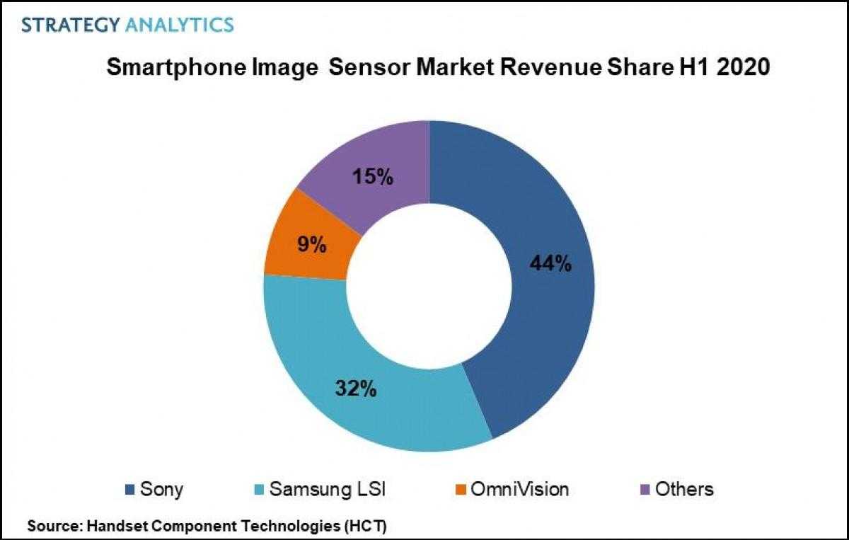 Рынок датчиков камер для смартфонов вырос на 15%, Sony остается лидером