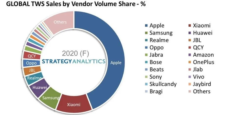 Apple AirPods доминировали на рынке беспроводных наушников в 2020 году (twsshare)