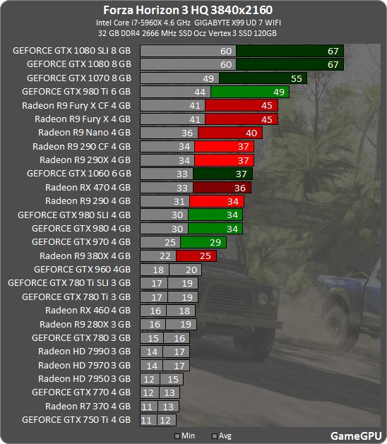 Бенчмарк графической карты GEFORCE GTX 1080 TI 8 ГБ для Forza Horizon 3