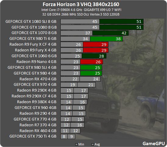 Тестирование производительности видеокарт в Forza Horizon 3 на разрешении 3840x2160