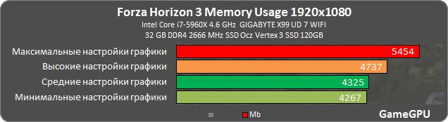 График использования памяти в Forza Horizon 3 на ПК