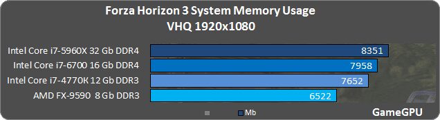 График использования системной памяти в Forza Horizon 3 на видеокарте VRH 1920x1080