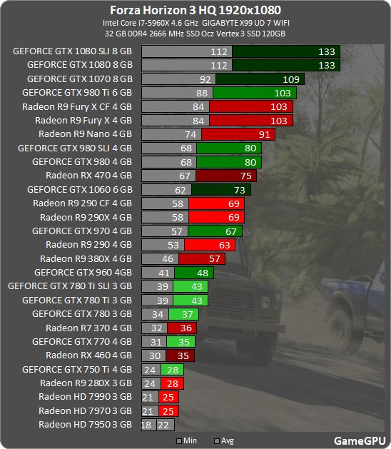 Графики скорости FPS для видеокарт в Forza Horizon 3
