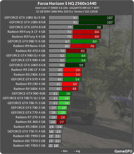 График производительности видеокарт в Forza Horizon 3 на разрешении 2560x1440