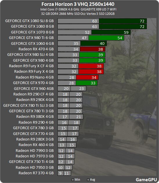 Графики производительности графических карт в Forza Horizon 3