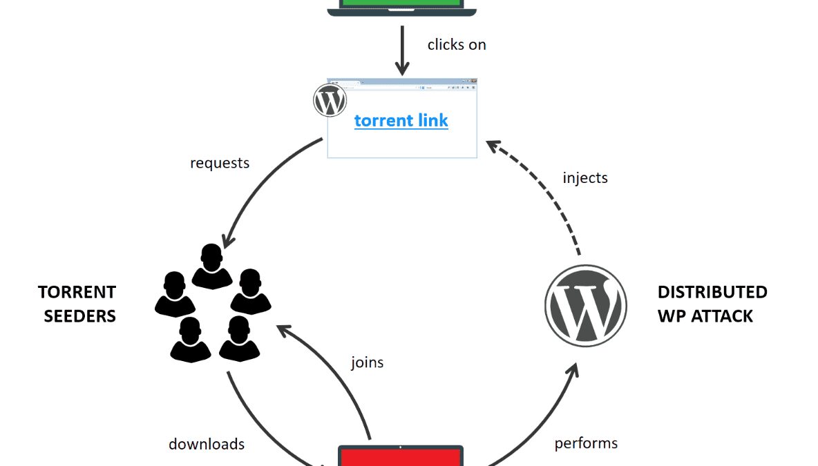 Диаграмма схемы атаки Sathurbot на компьютере с WordPress