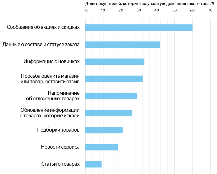 Яндекс.Маркет и GfK Rus рассказали, как россияне покупают со смартфонов (orig 8)