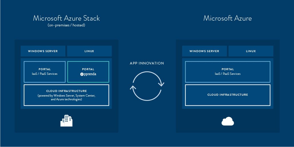 Пользователи вместо покупателей. Авторская колонка Александра Баулина 6 Blog AzureStack diagram