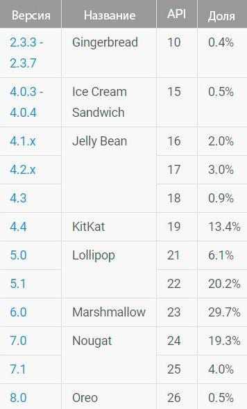 Android Oreo не установлен даже и на 1% устройств (Android distributions)