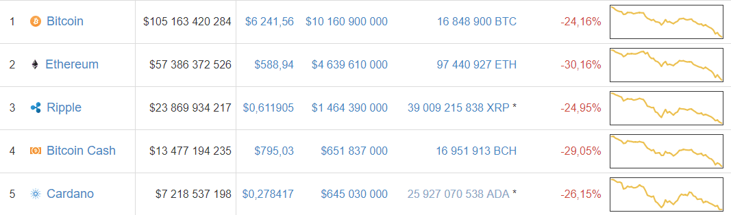 Криптовалюта: Bitcoin откатился к ноябрю (02 06 crypto market place top 5)