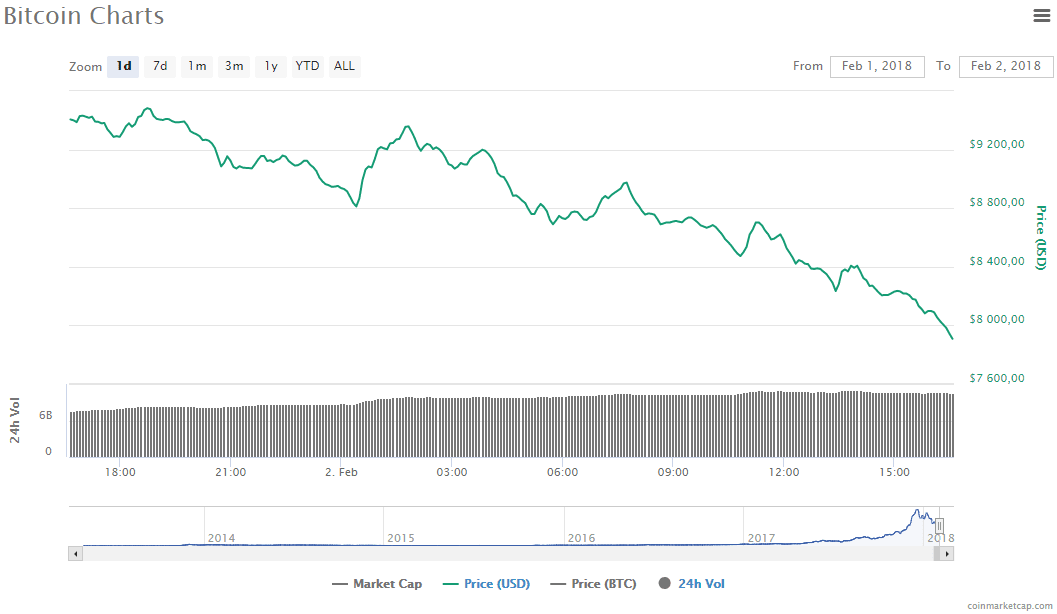2 февраля 2018 года: Чёрная пятница для рынка криптовалюты (bitcoin 2018 02 02)