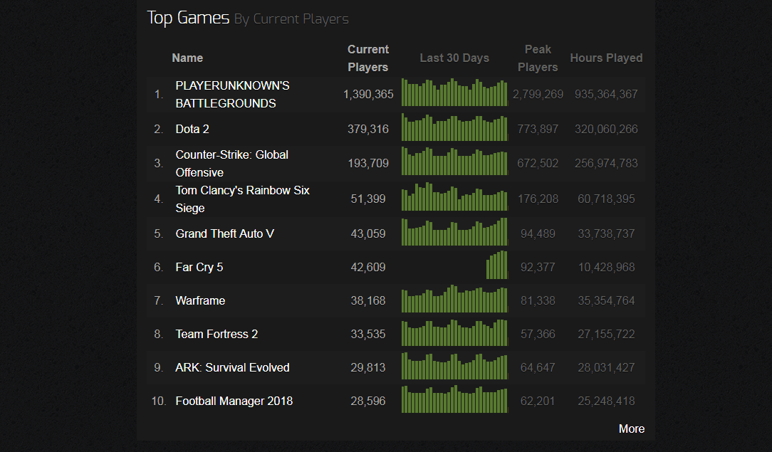 Far Cry 5 уверенно бьет рекорды (stat)