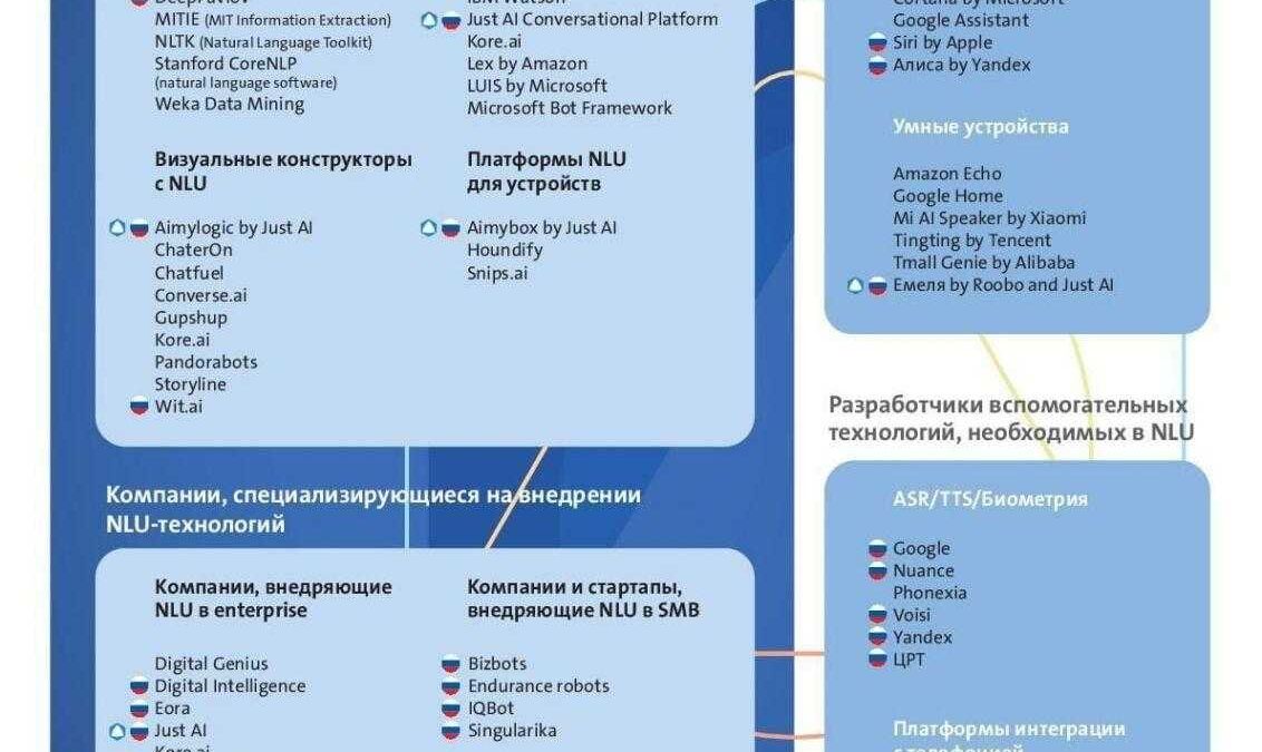 Инфографика рынка разговорного ИИ с названиями платформ и компаний